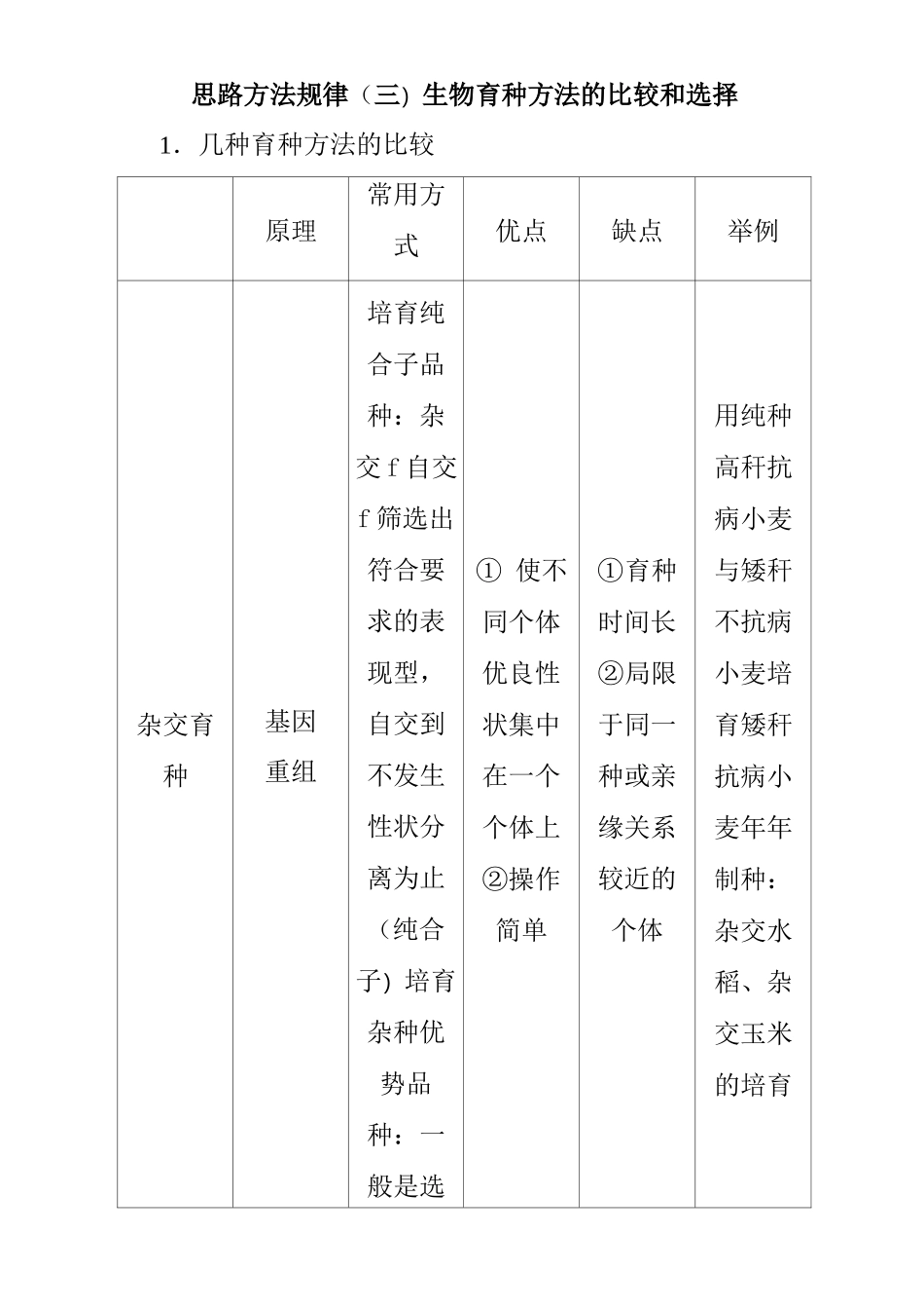 高中生物必修二_思路方法规律(三)  生物育种方法的比较和选择_第1页