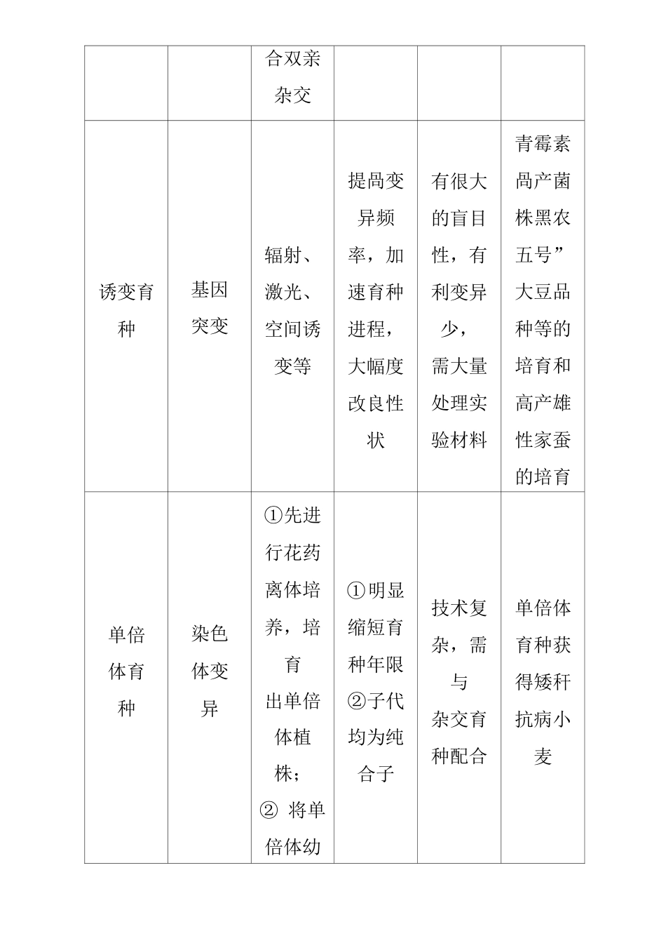 高中生物必修二_思路方法规律(三)  生物育种方法的比较和选择_第2页
