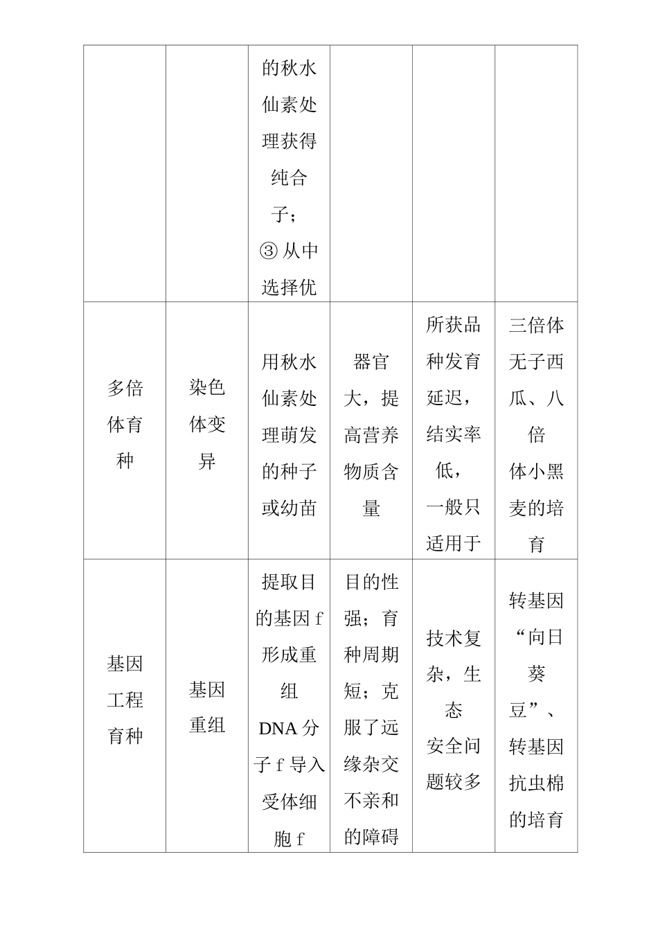 高中生物必修二_思路方法规律(三)  生物育种方法的比较和选择_第3页