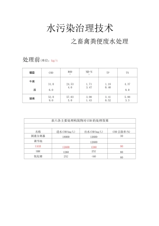 畜禽粪便废水处理主要污染指标