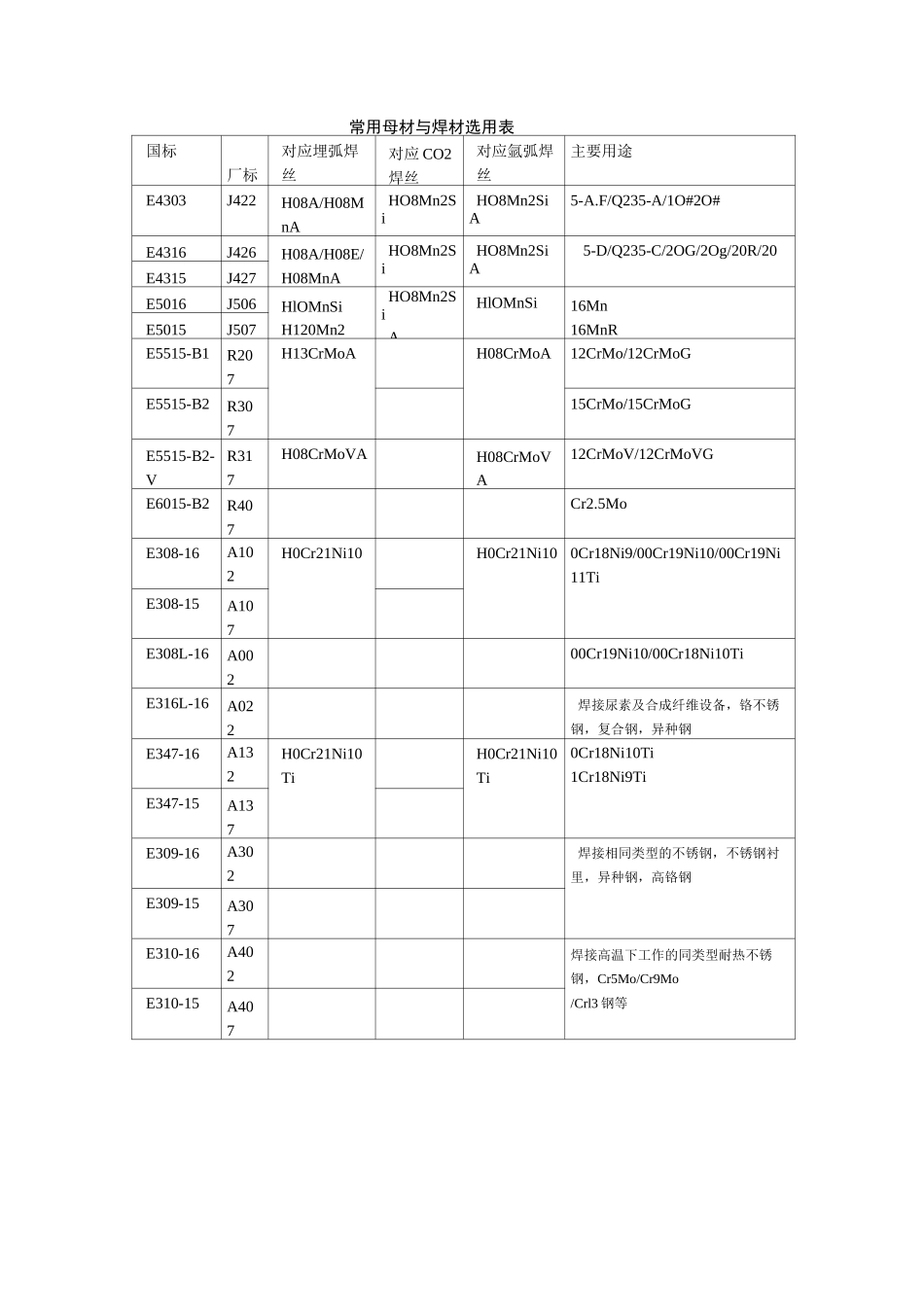 常用母材与焊材选用表.._第1页