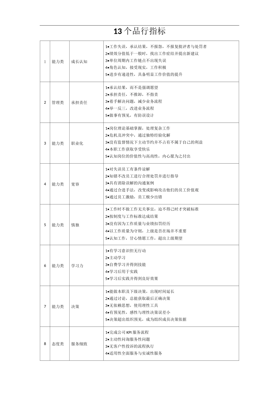 13个品行指标+26个行为考核指标_第1页