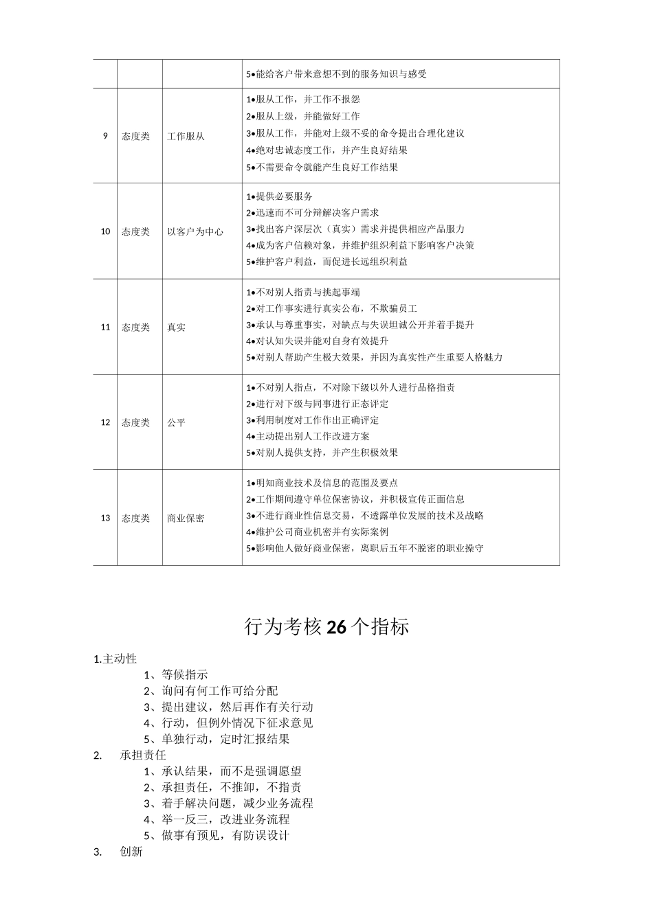 13个品行指标+26个行为考核指标_第2页