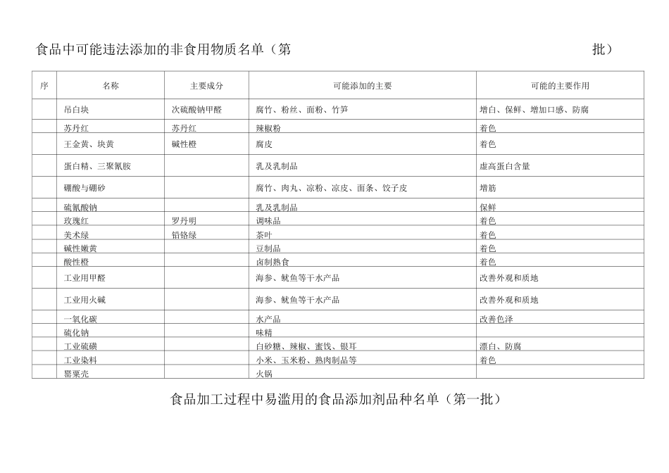 食品中可能违法添加的非食用物质名单(全)_第1页