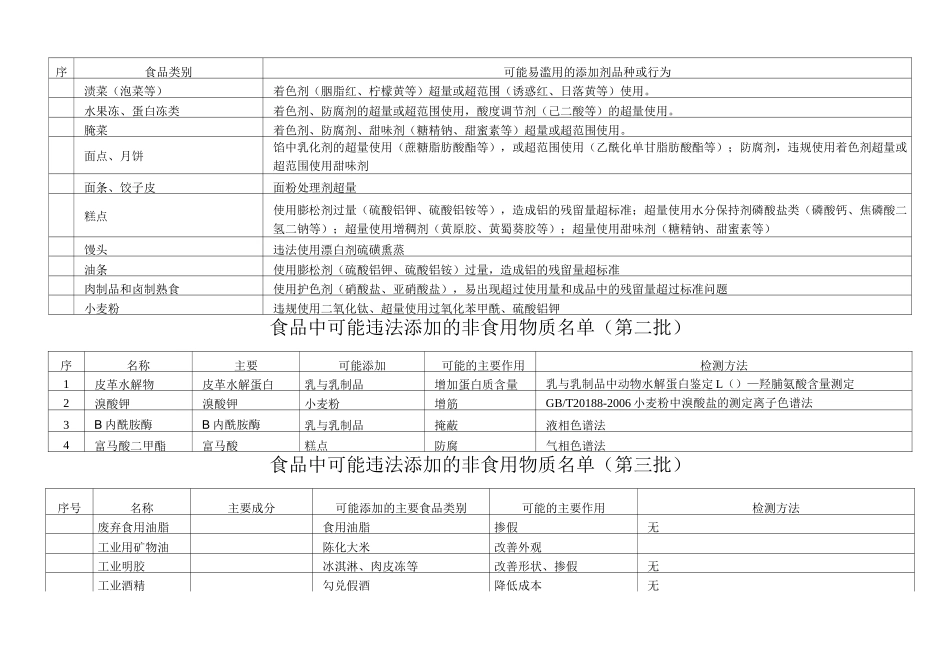 食品中可能违法添加的非食用物质名单(全)_第2页