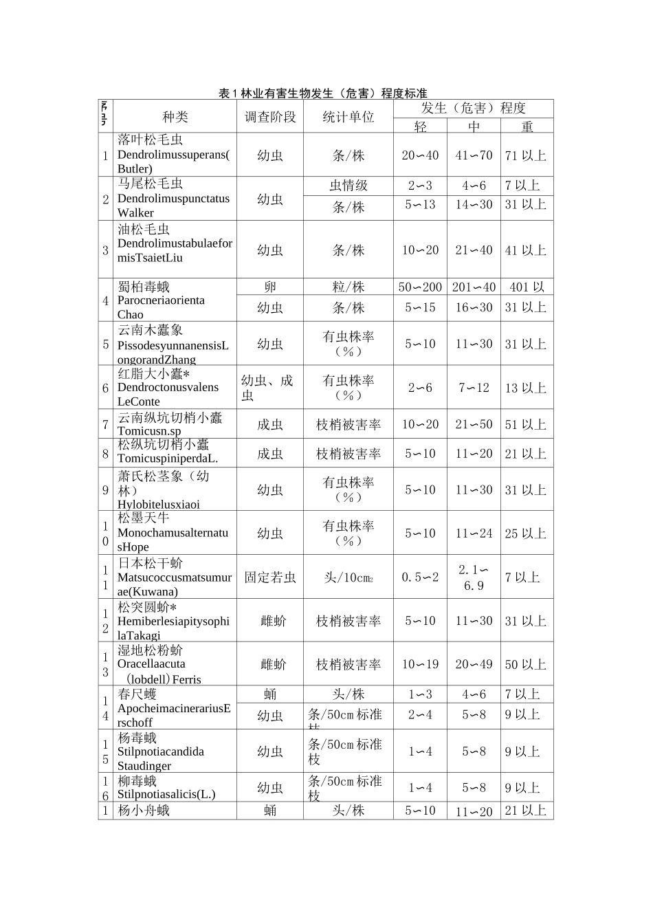 林业有害生物发生危害程度标准_第1页