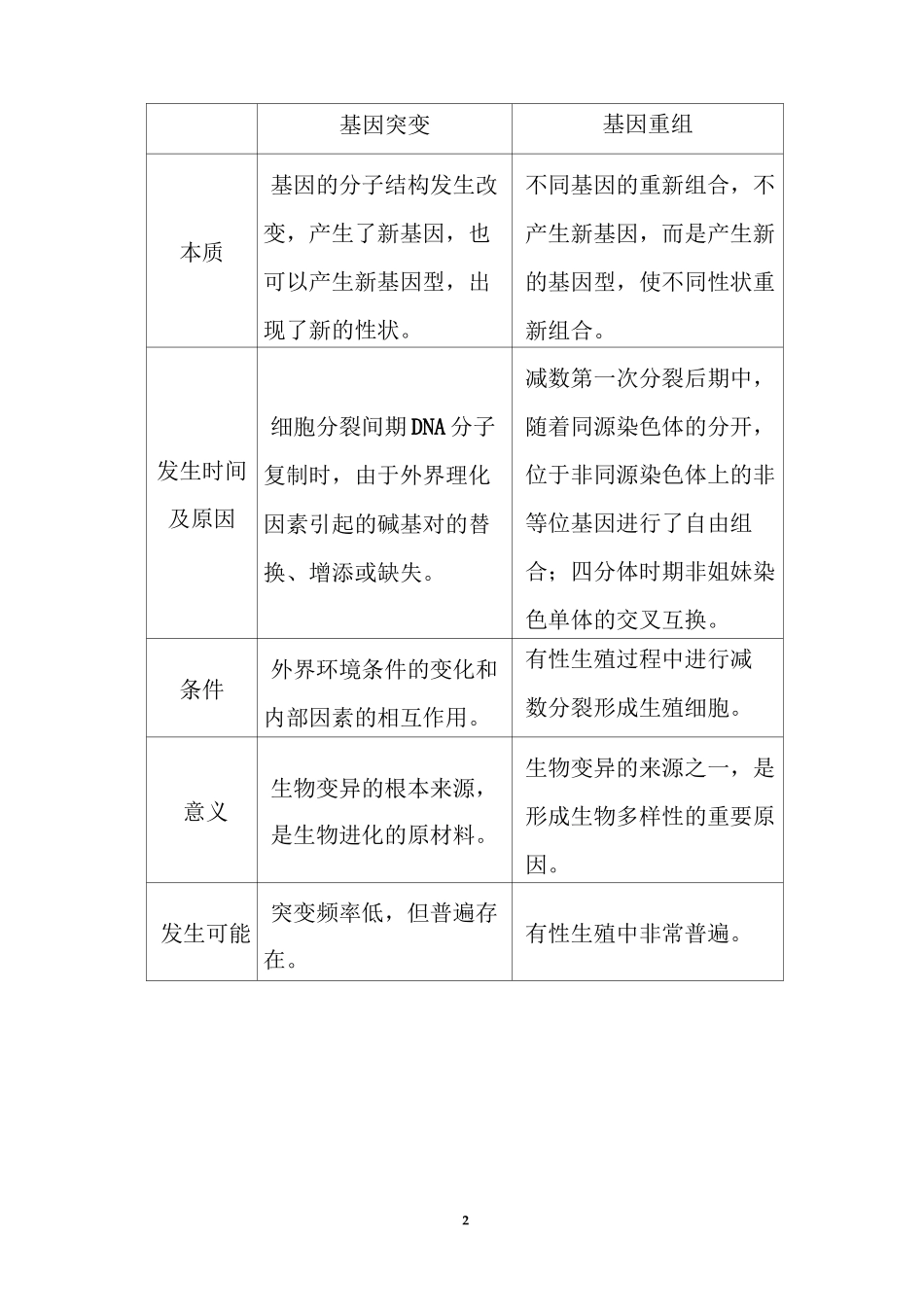 高中生物必修二第五章 基因突变及其他变异(知识点+习题)讲义_第2页