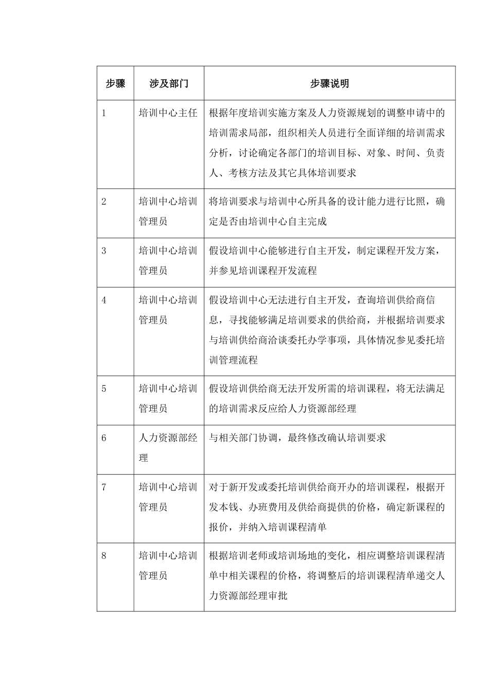 XX集团培训需求分析流程制度_第2页
