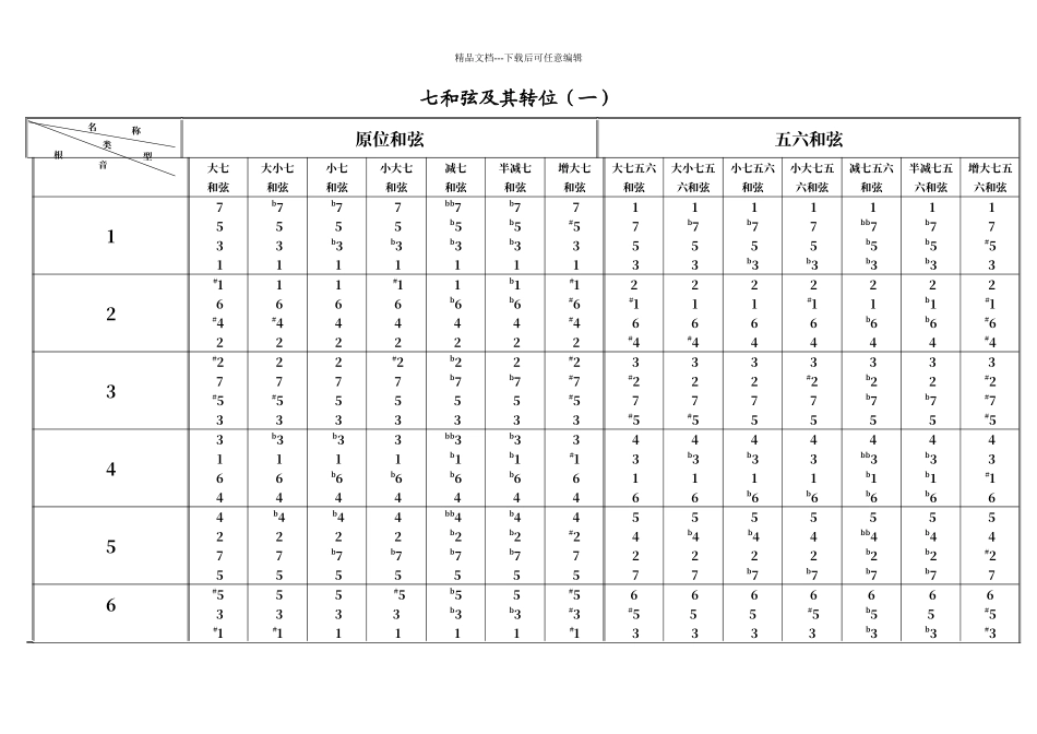 七和弦原位及转位总结图表_第1页