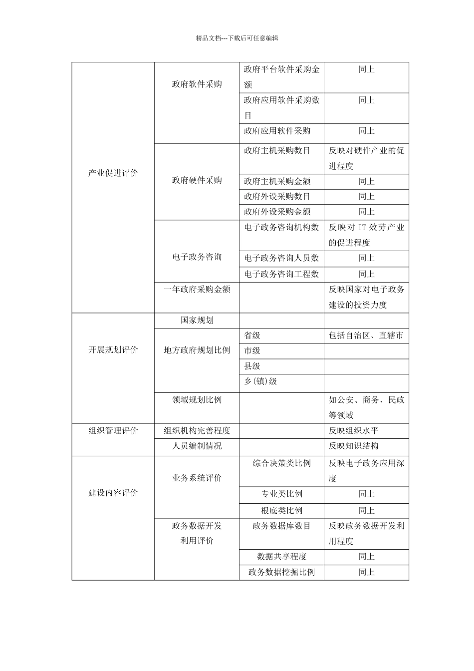 中国电子政务评价指标体系_第2页