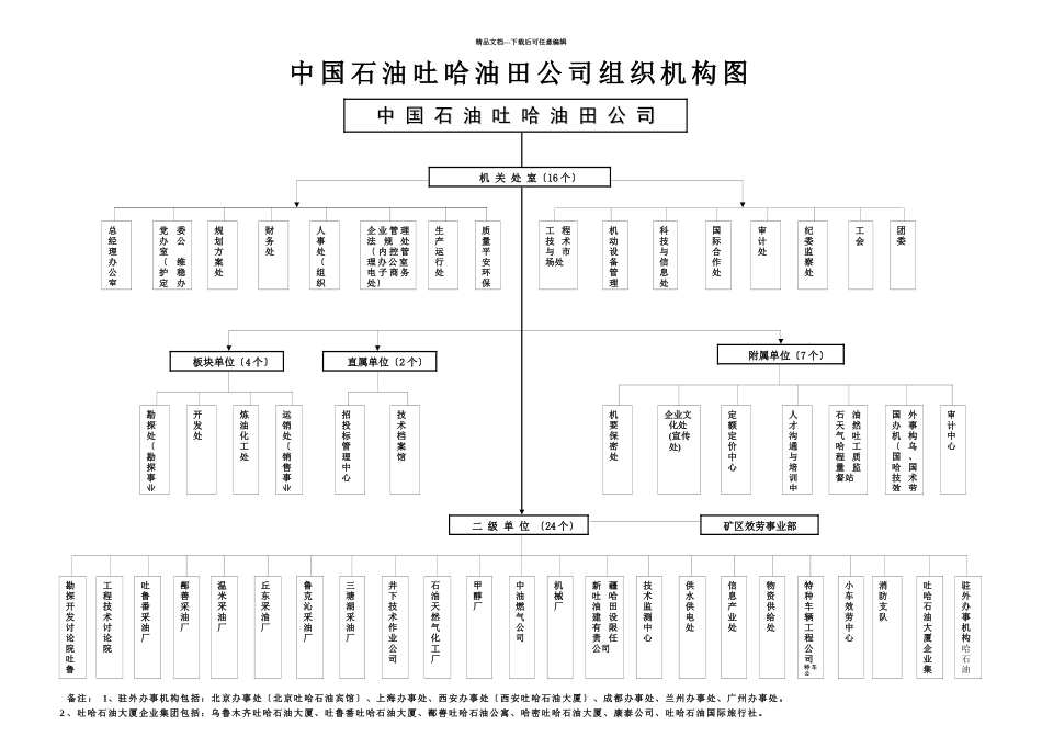 中国石油吐哈油田公司组织机构图_第1页