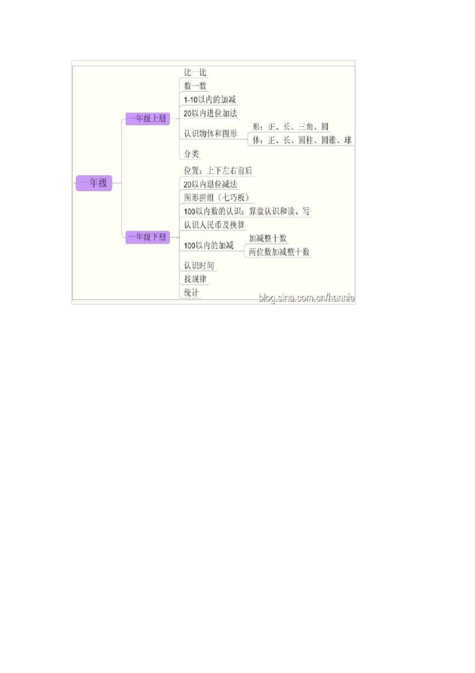 小学阶段数学知识整理(图表形式简洁明了)_第2页