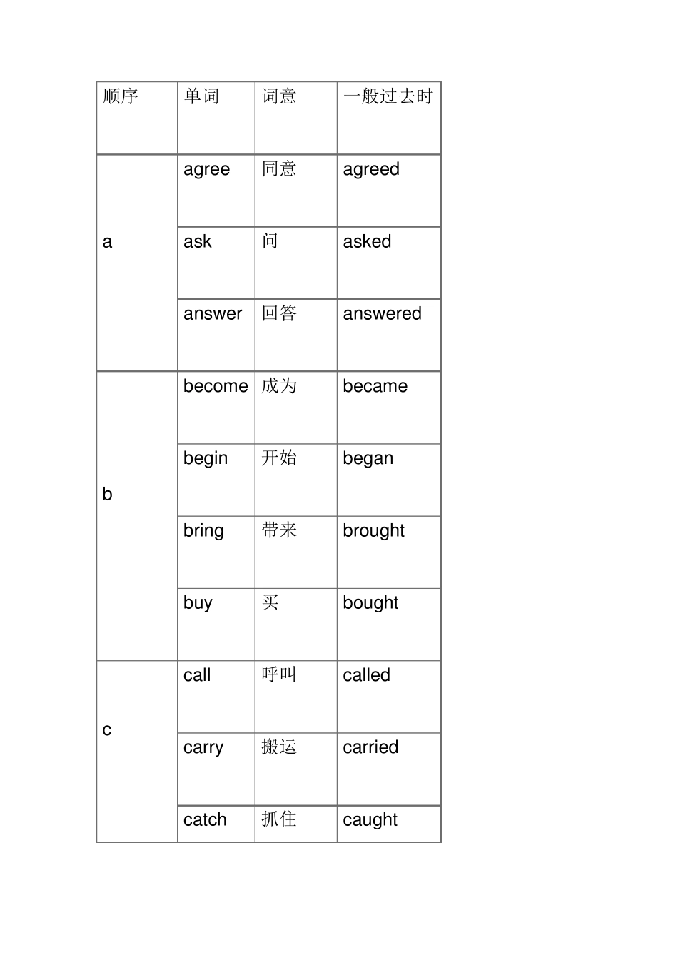 小学阶段英语动词过去式变化汇总表_第1页