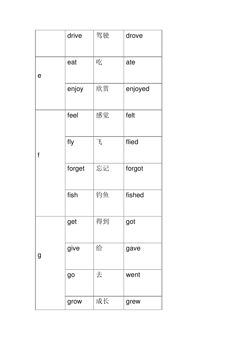 小学阶段英语动词过去式变化汇总表_第3页
