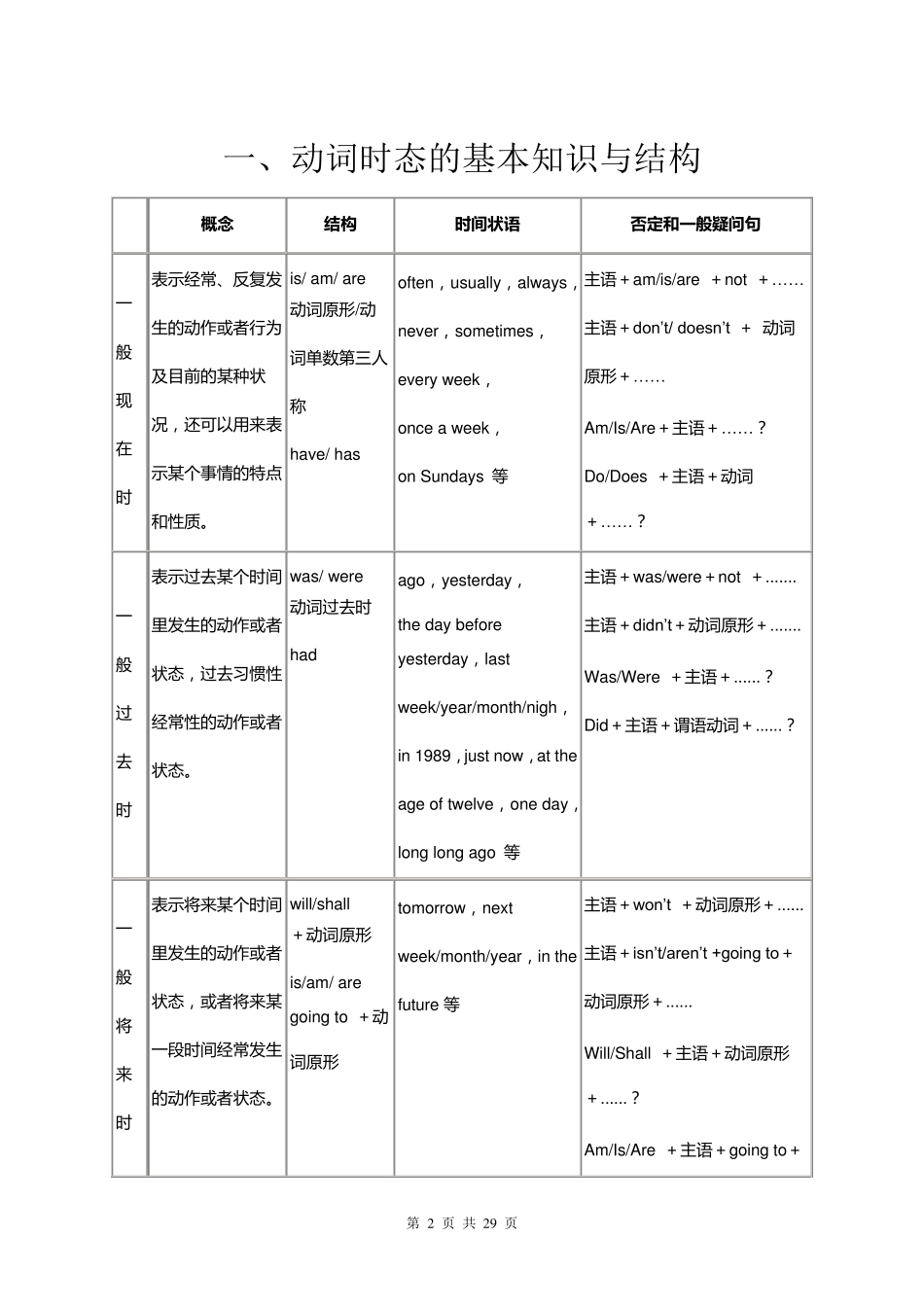小学阶段英语时态归纳及句型转换练习题答案集锦_第2页