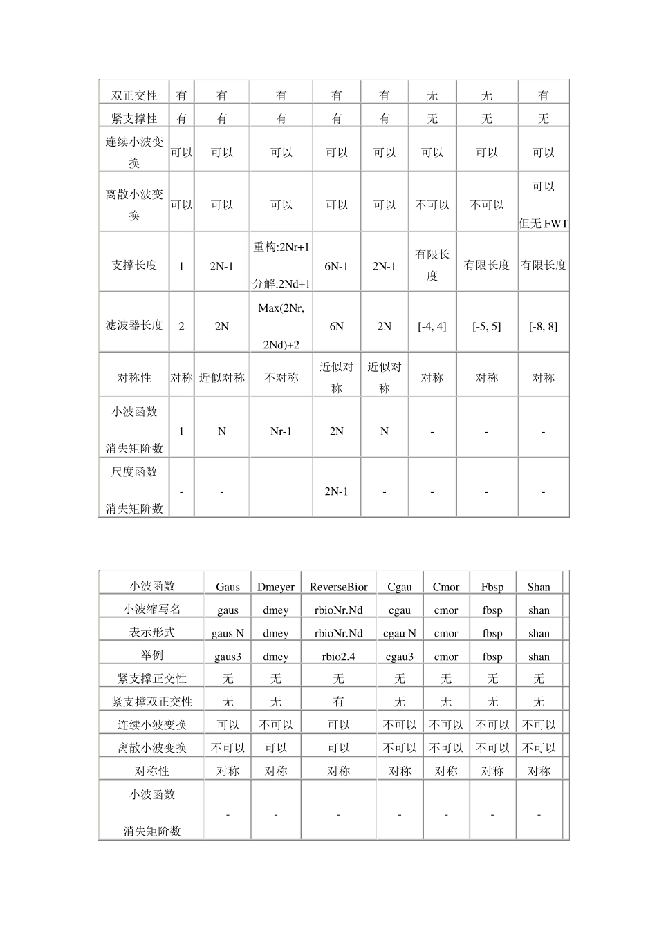 小波的几个术语及常见的小波基介绍_第3页