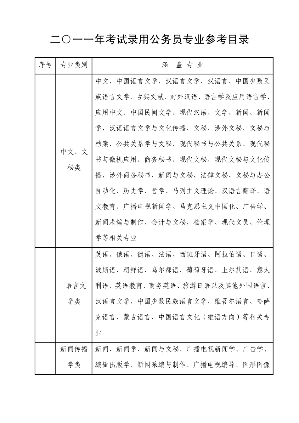 录用公务员专业参考目录_第1页