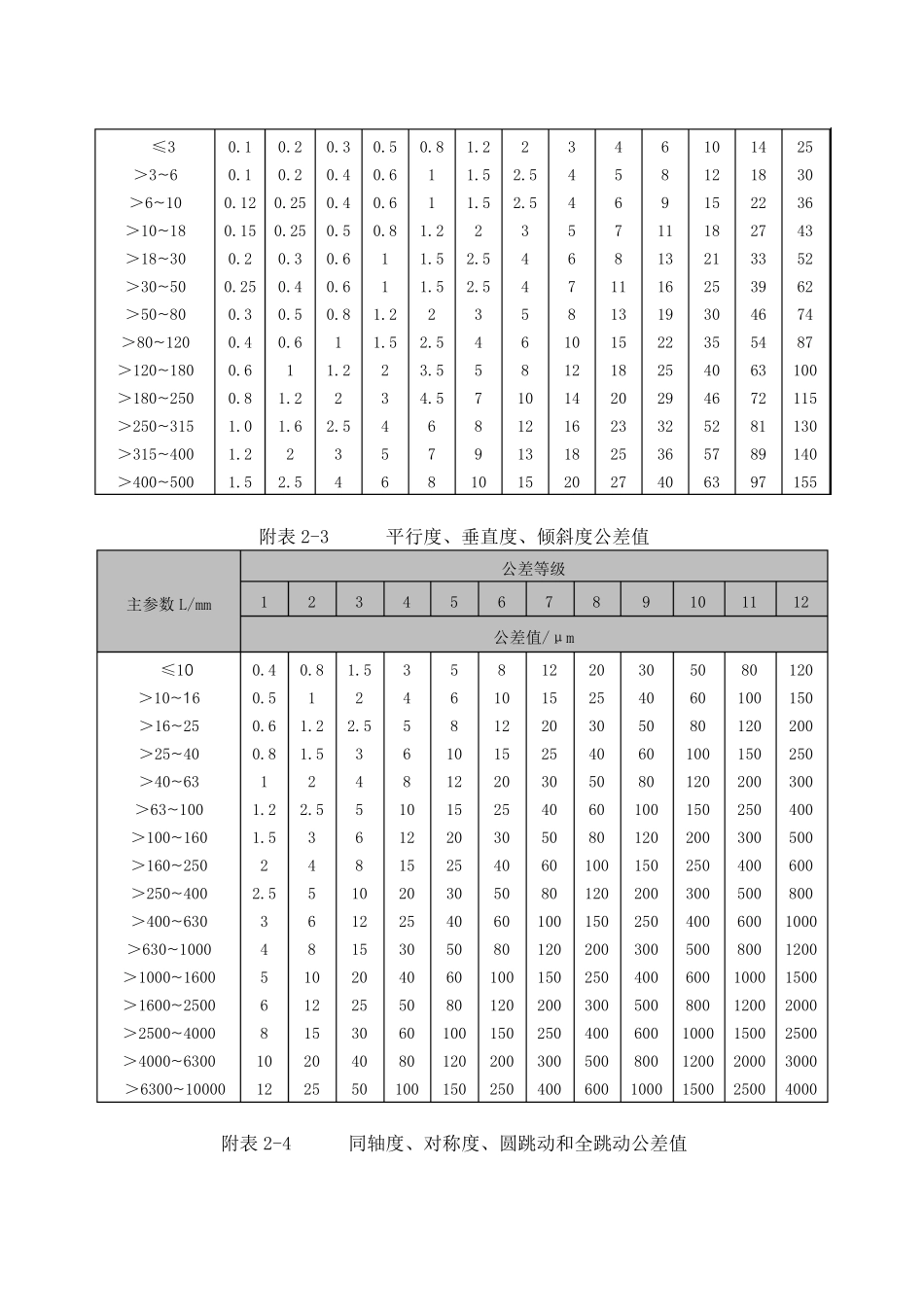 形位精度等级和加工面加工精度等级、方案_第2页