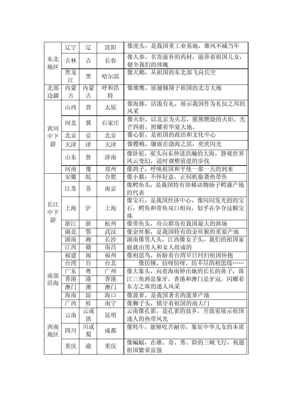 形象模拟法巧记我国行政区轮廓_第2页