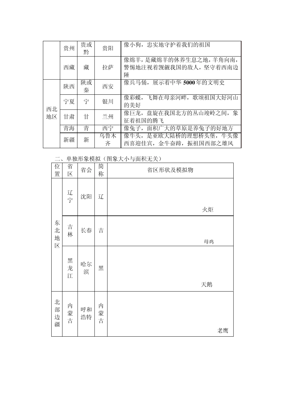 形象模拟法巧记我国行政区轮廓_第3页