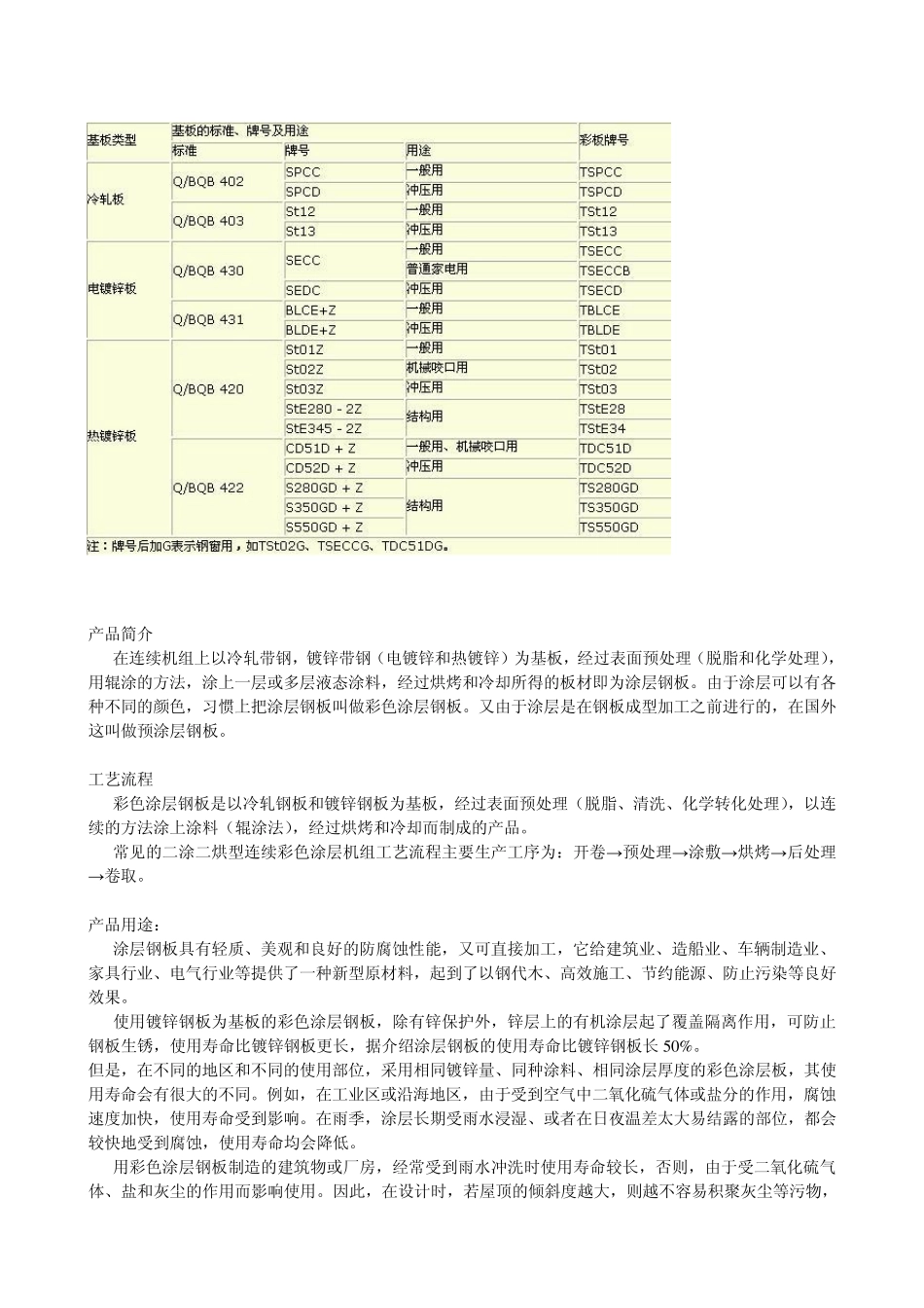 彩涂镀锌板知识_第1页
