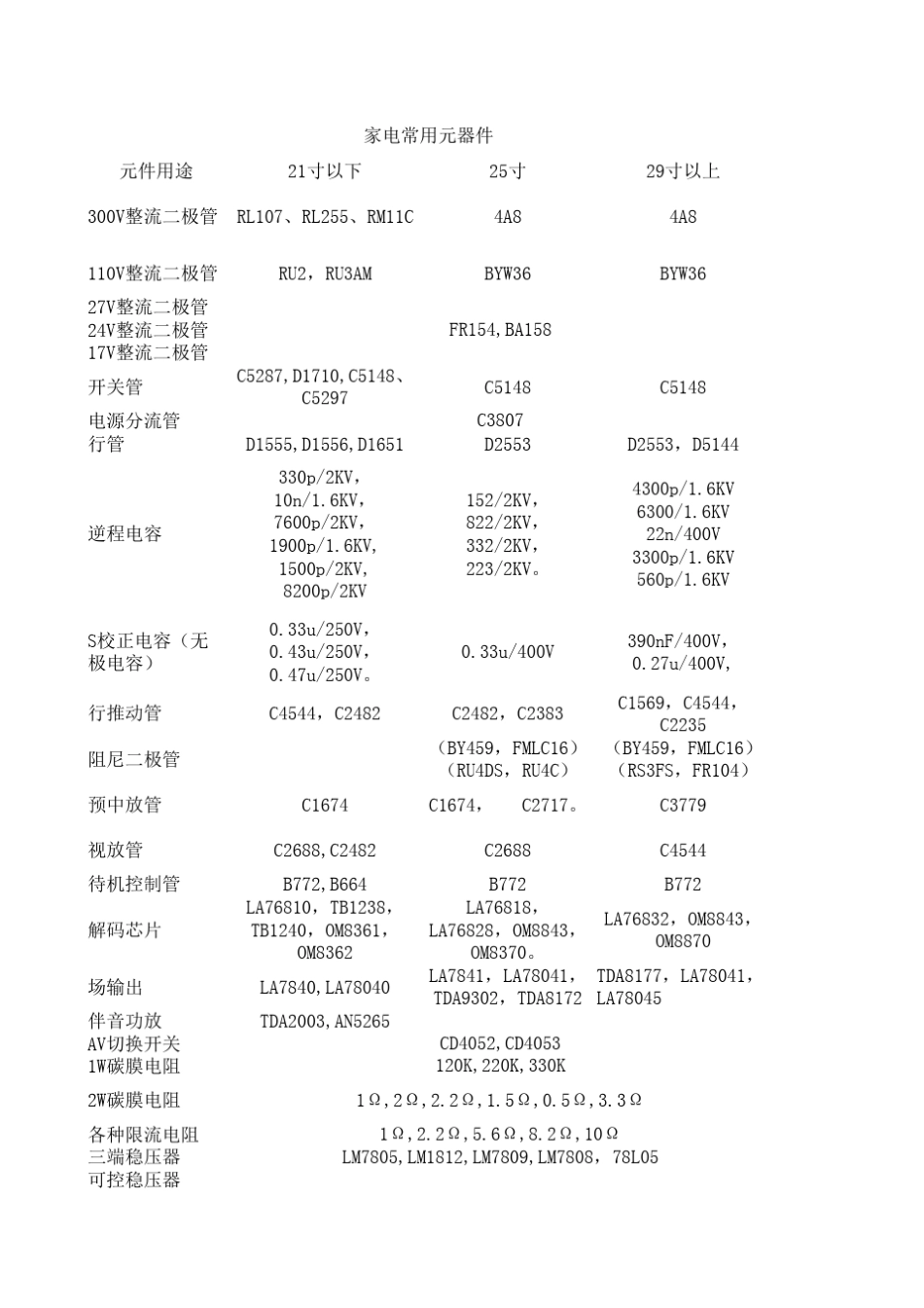 彩电常用元器件_第1页