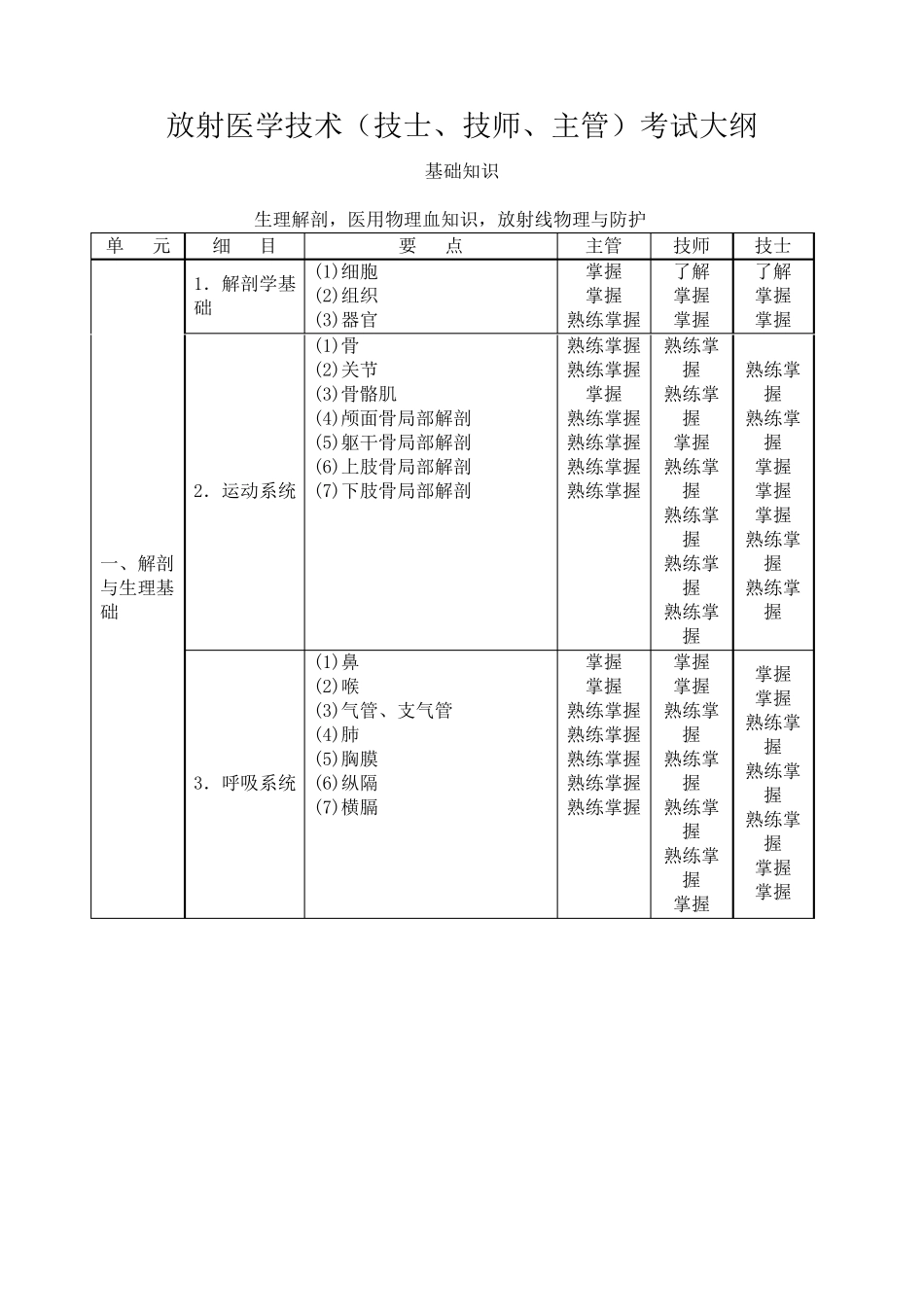 影像技术学(技士、技师、主管)考试大纲_第1页