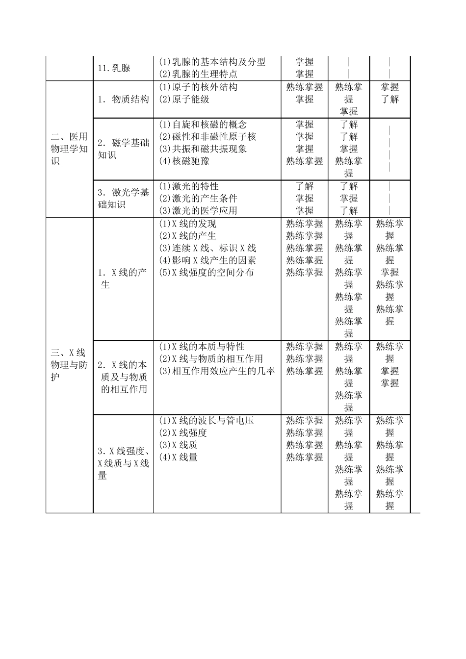 影像技术学(技士、技师、主管)考试大纲_第3页