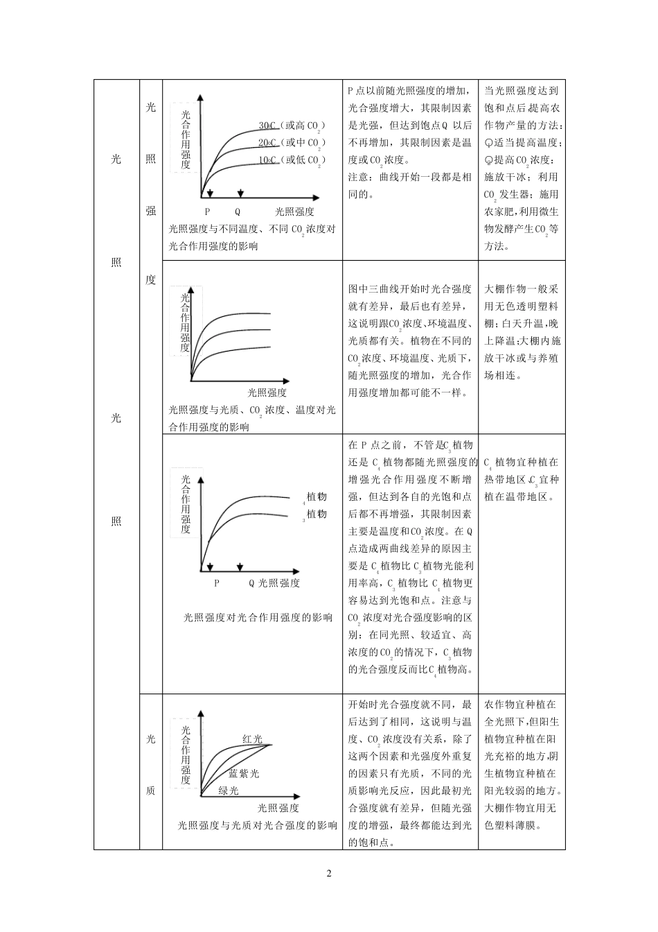 影响光合作用速率的因素曲线归类_第2页