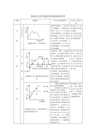 影响光合作用速率的因素曲线归类