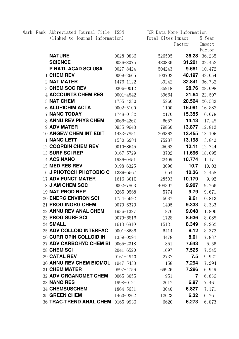 影响因子_Chem2012_第1页