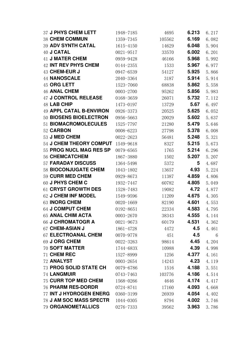影响因子_Chem2012_第2页