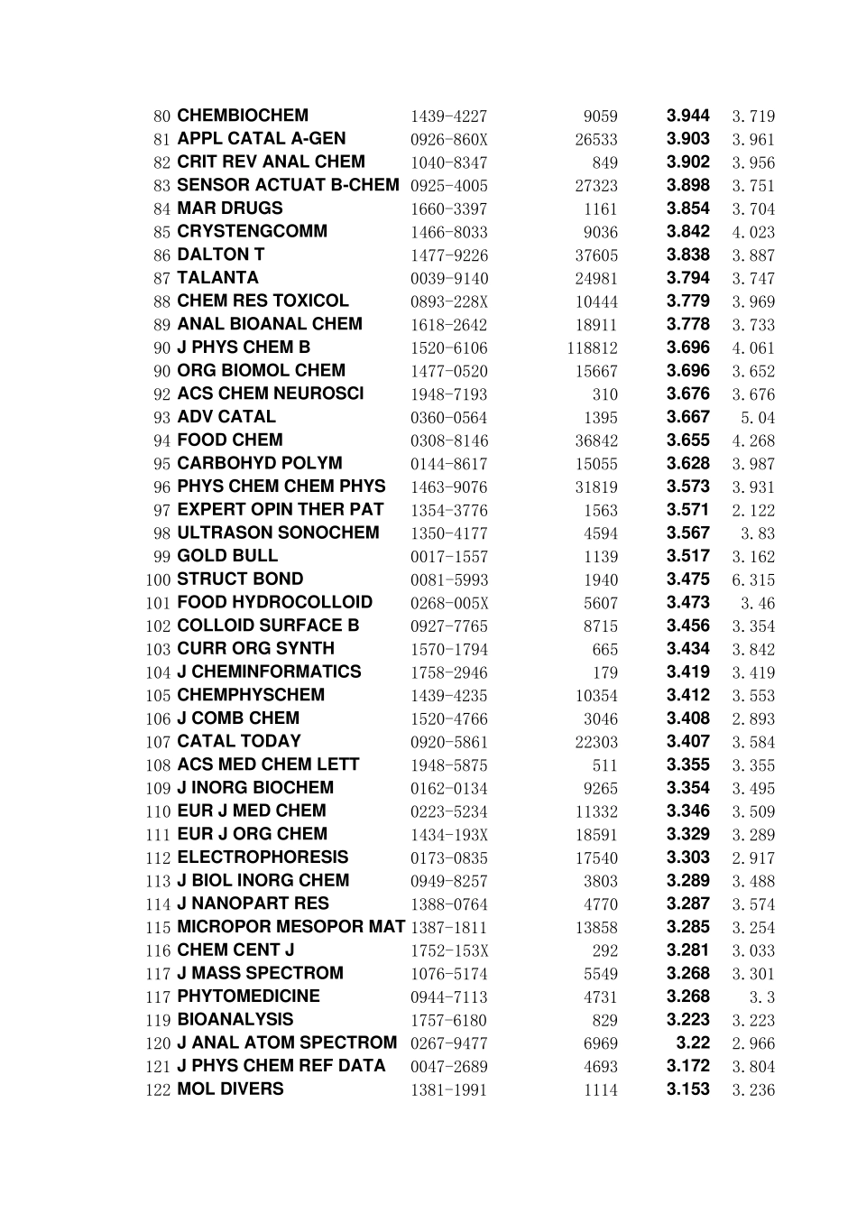 影响因子_Chem2012_第3页
