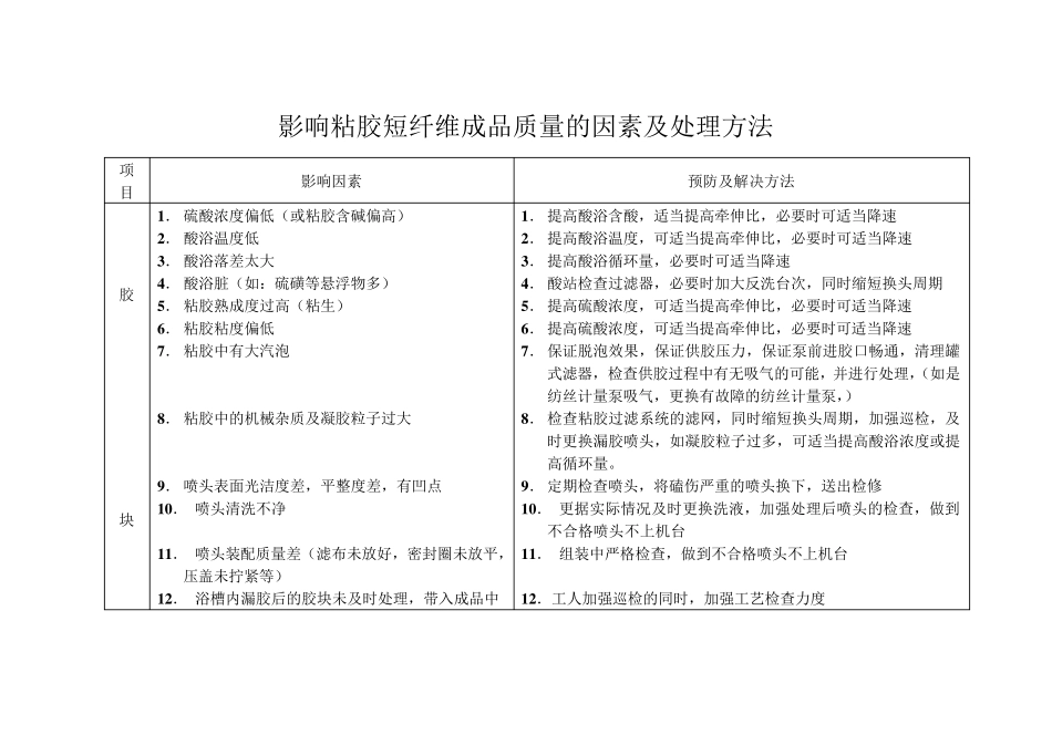 影响粘胶短纤维成品质量的因素及处理方法_第1页