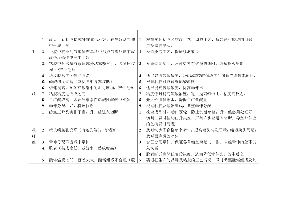 影响粘胶短纤维成品质量的因素及处理方法_第2页