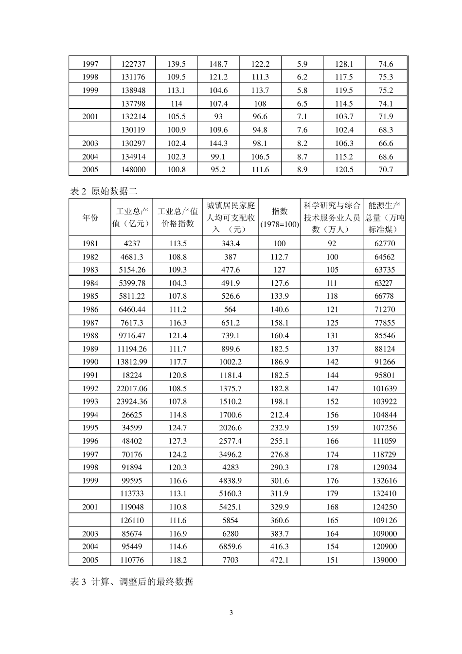 影响能源因素实证分析——计量经济学作业_第3页