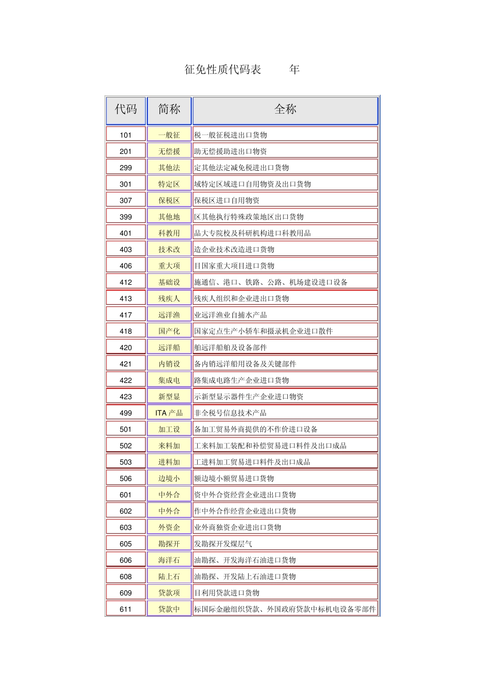 征免性质代码表2010年_第1页