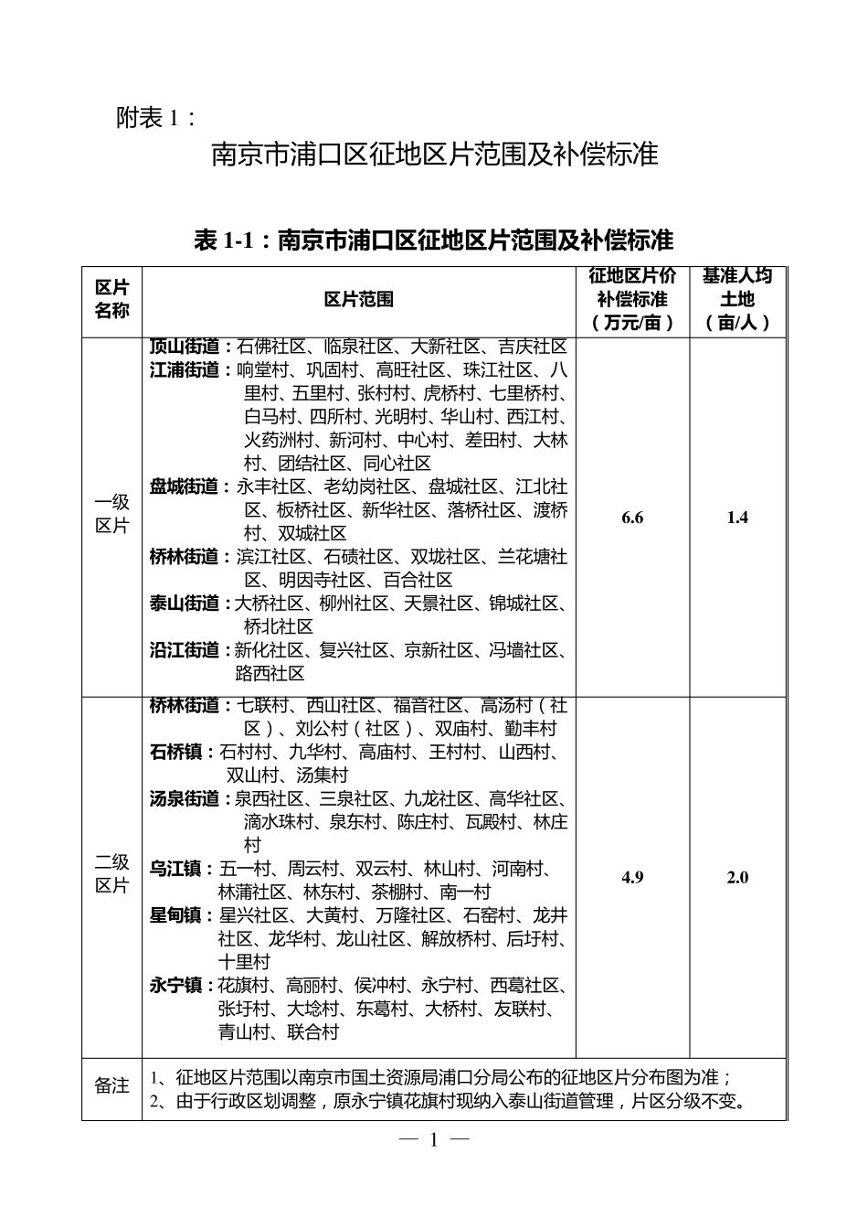 征地补偿附表_第1页
