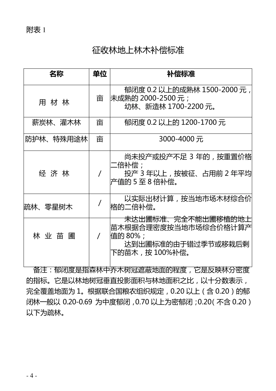 征收林地上林木补偿标准_第1页