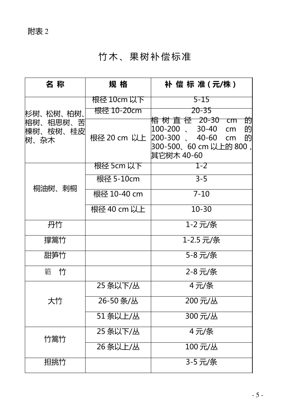 征收林地上林木补偿标准_第2页