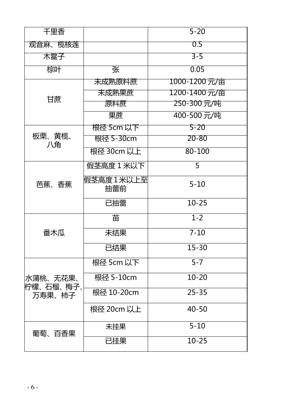 征收林地上林木补偿标准_第3页