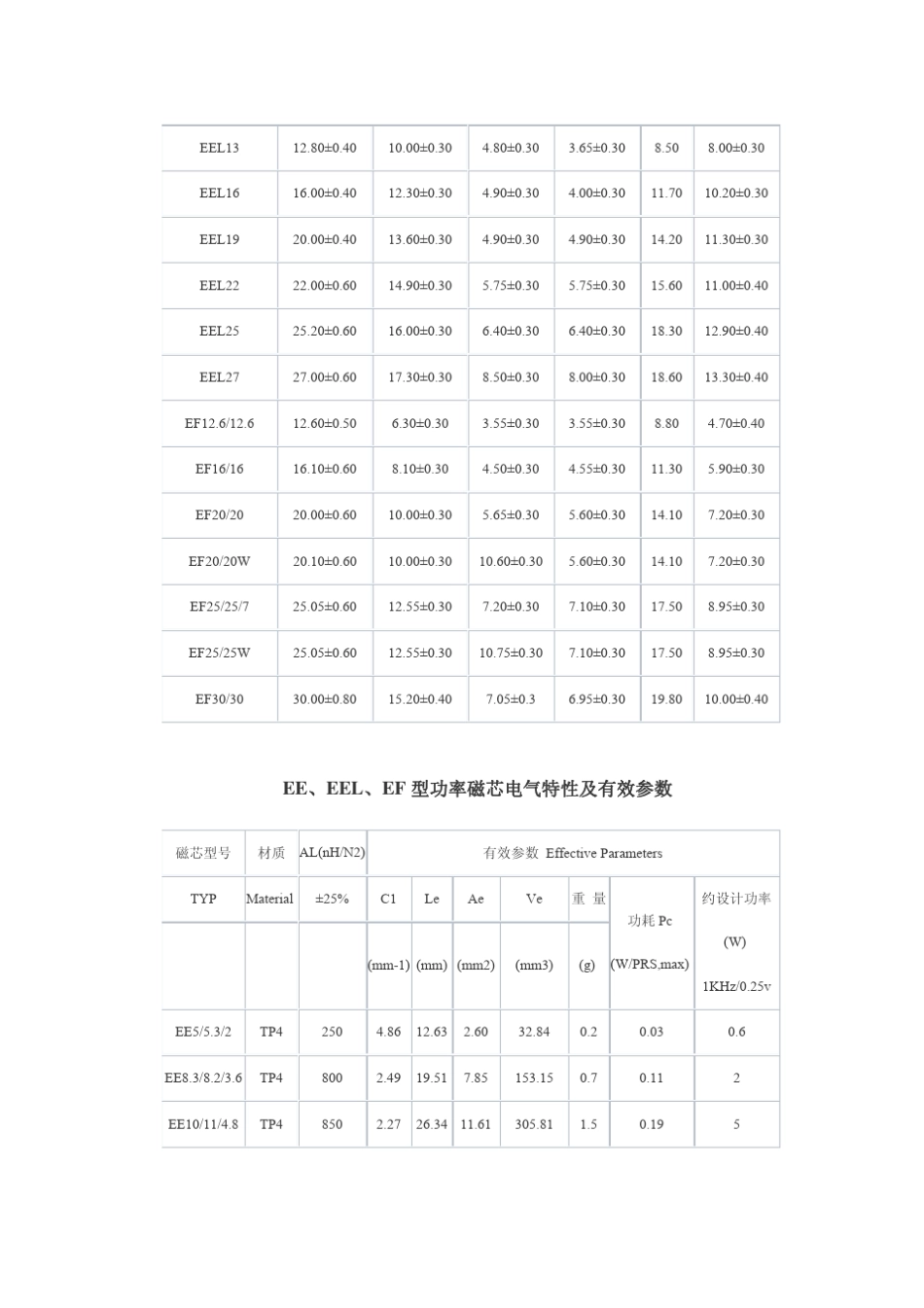 很全的磁芯规格_第3页
