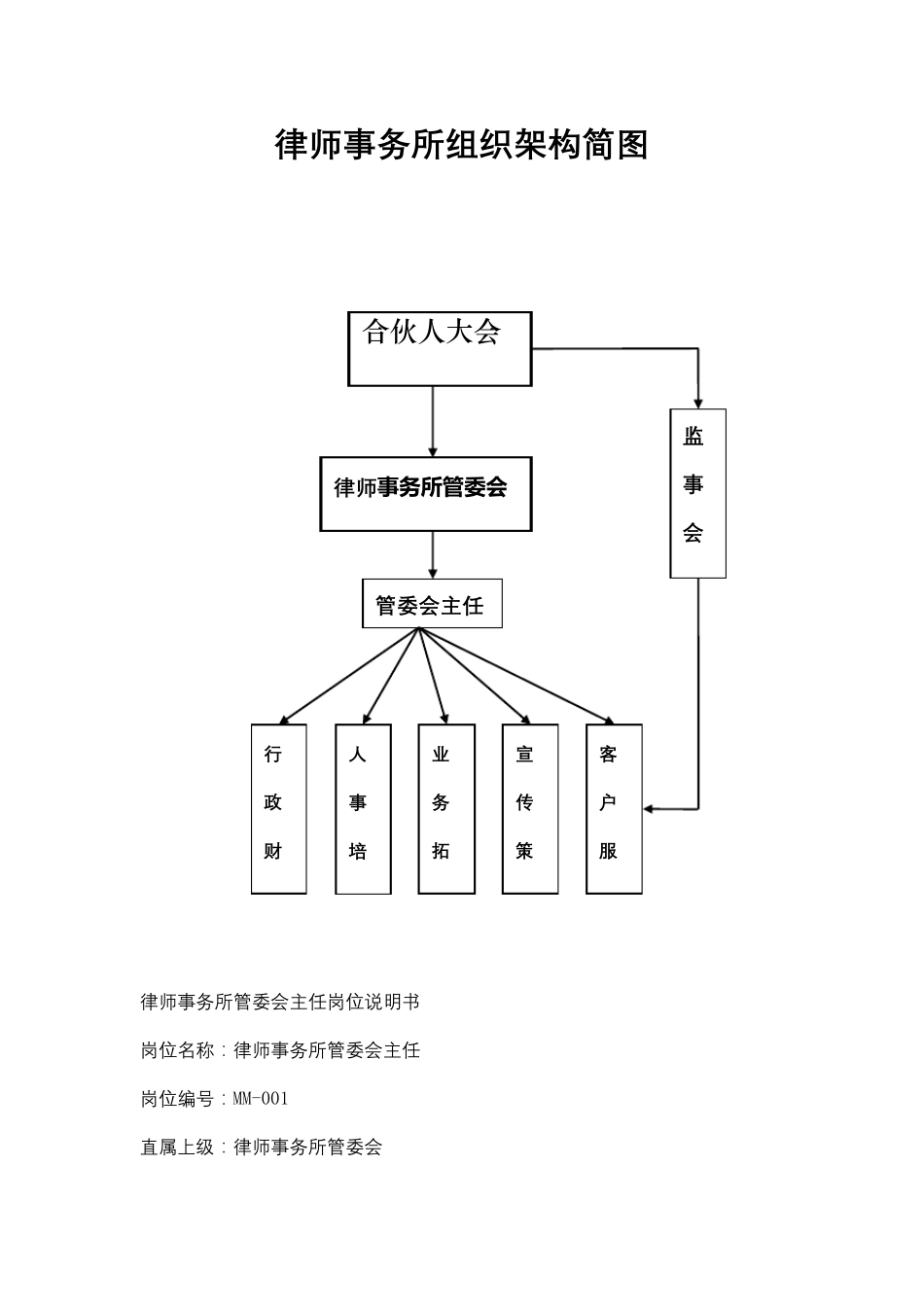 律师事务所组织结构及管理岗位职责说明书_第2页