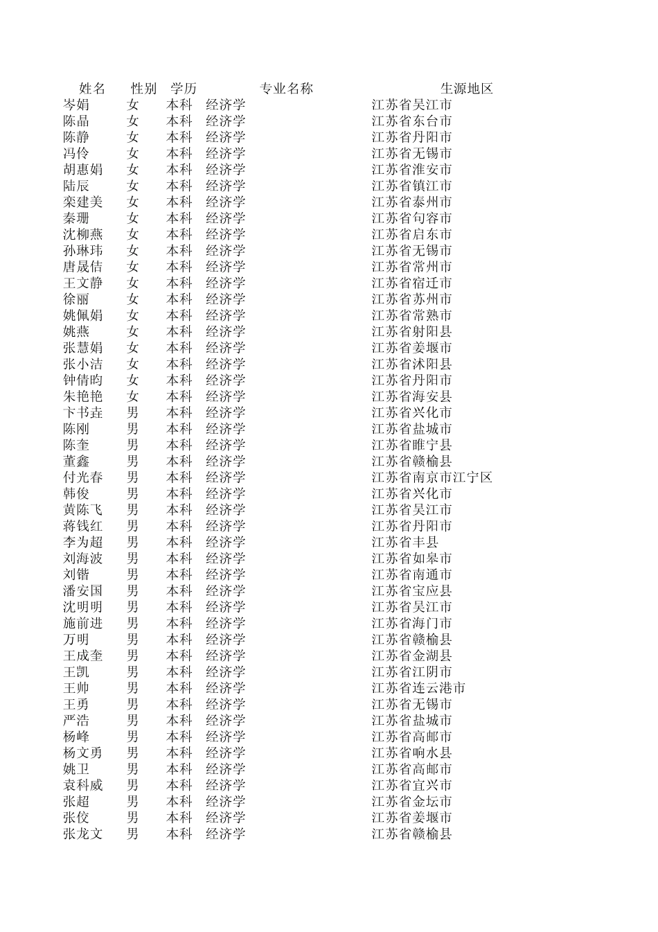 徐州工程学院2010届毕业生生源信息一览表_第1页