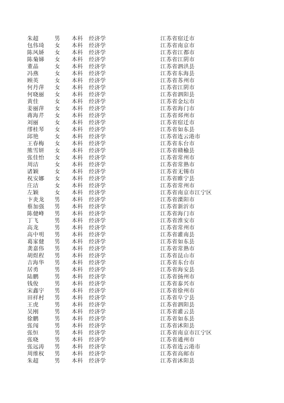 徐州工程学院2010届毕业生生源信息一览表_第2页