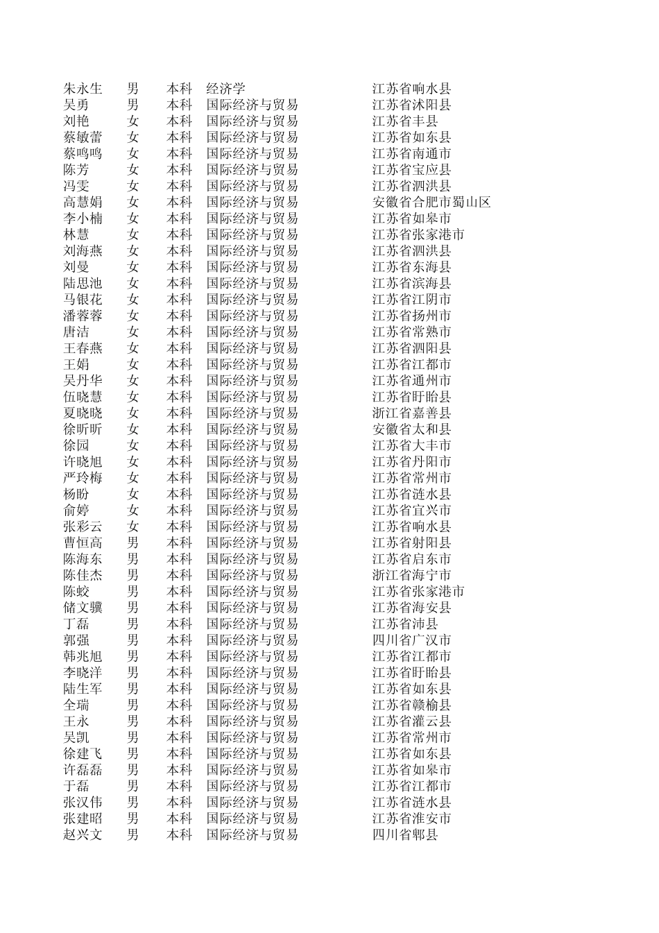 徐州工程学院2010届毕业生生源信息一览表_第3页