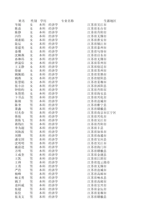 徐州工程学院2010届毕业生生源信息一览表