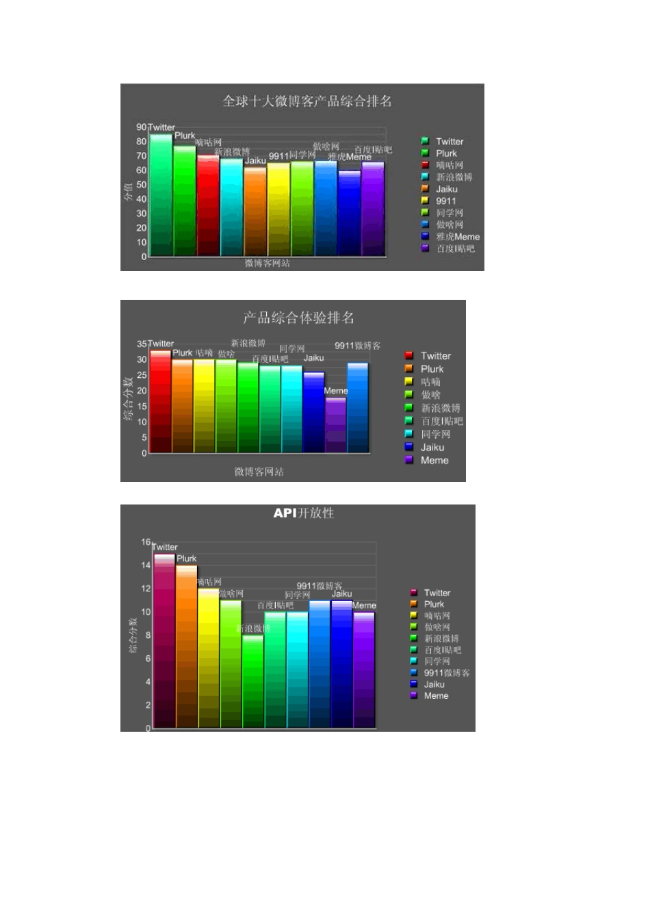 微博产品分析调研报告_第3页