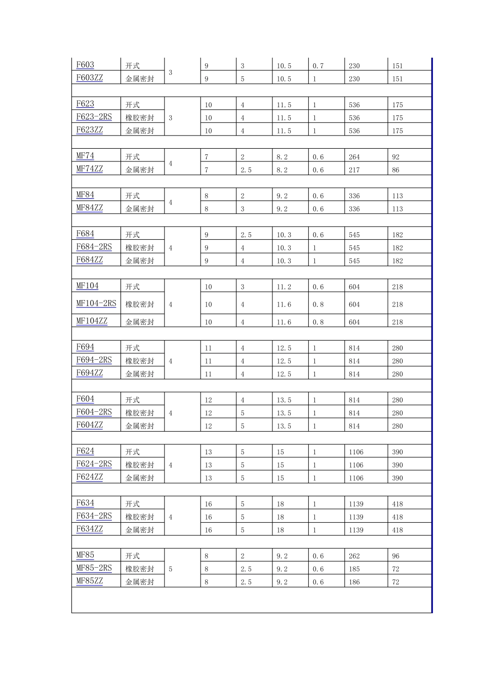 微型法兰轴承型号_第3页