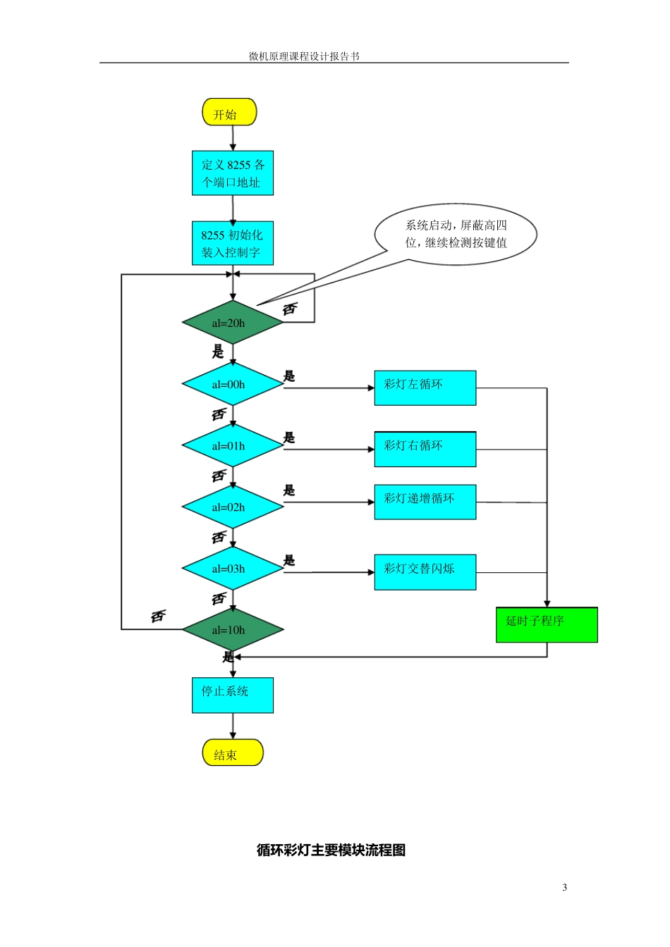 微机课程设计8086控制的循环彩灯报告_第3页